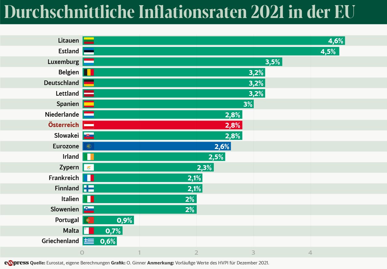 Inflationsrate in Europa 2021