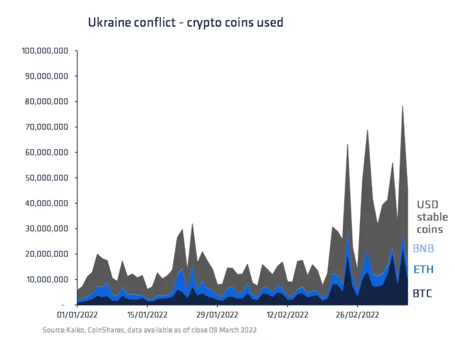 Ukraine Konflikt - Marktvolumen Krypto