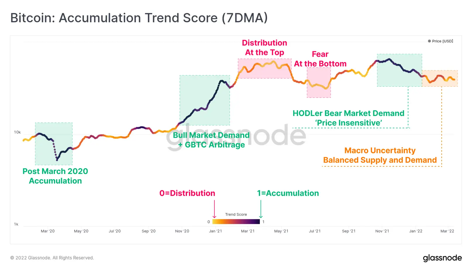 Bitcoin Accumulation Trend Score - Grafik
