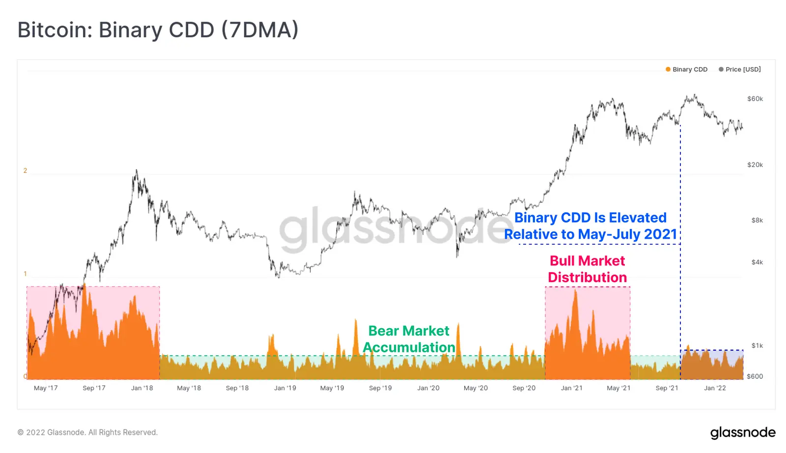 Bitcoin Binary CDD - Grafik