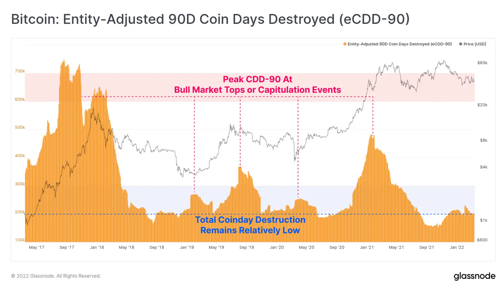 Bitcoin CDD-90-Kennzahl - Grafik