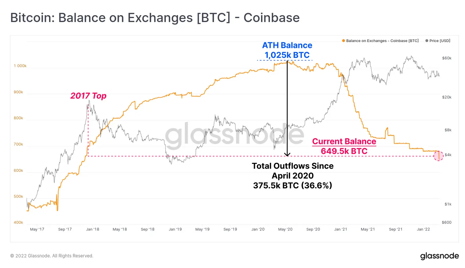 Gehaltene Bitcoins auf allen Exchanges und Coinbase - Grafik