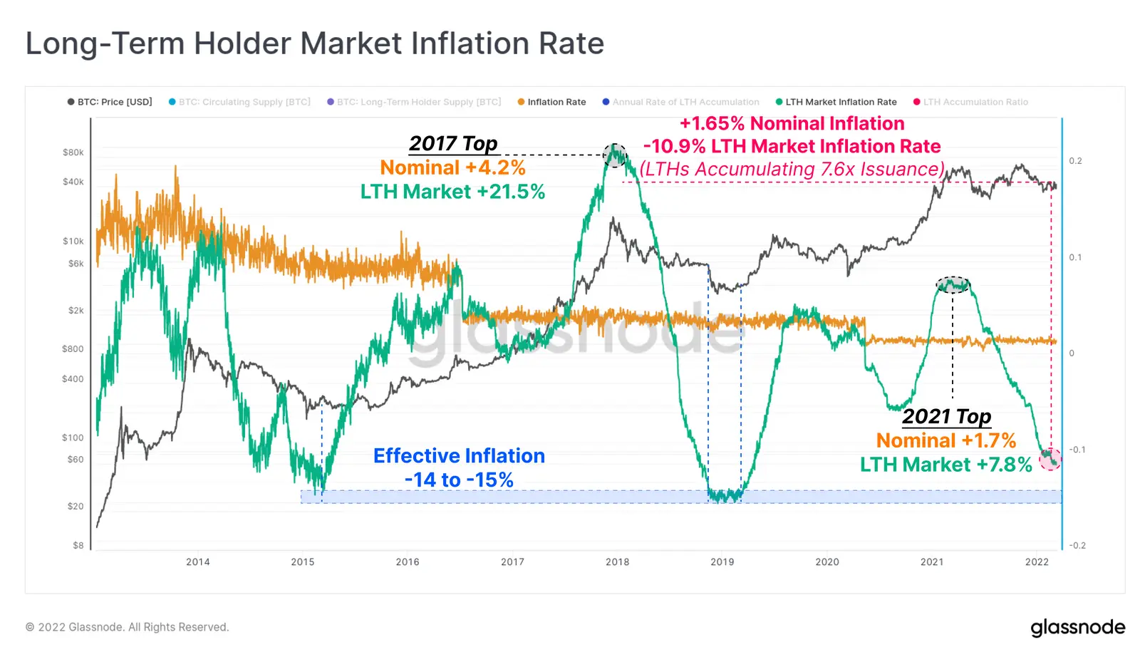 Marktinflationsrate von Longtermholdern - Grafik