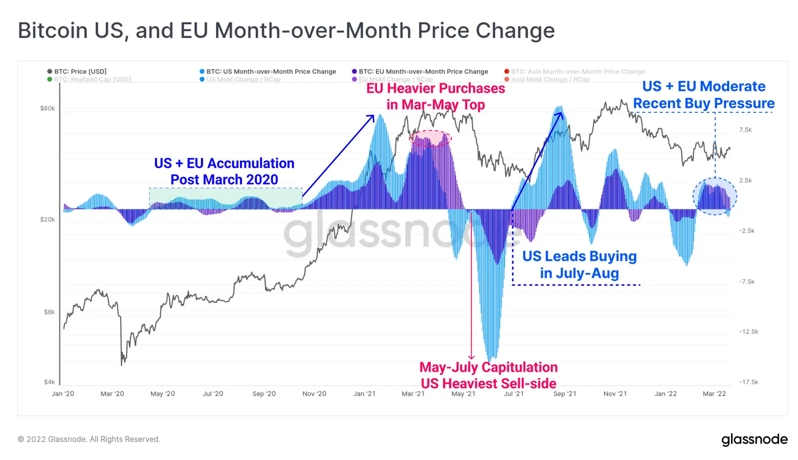 Monatliche Bitcoin Kurs Änderung in den USA und der EU - Grafik