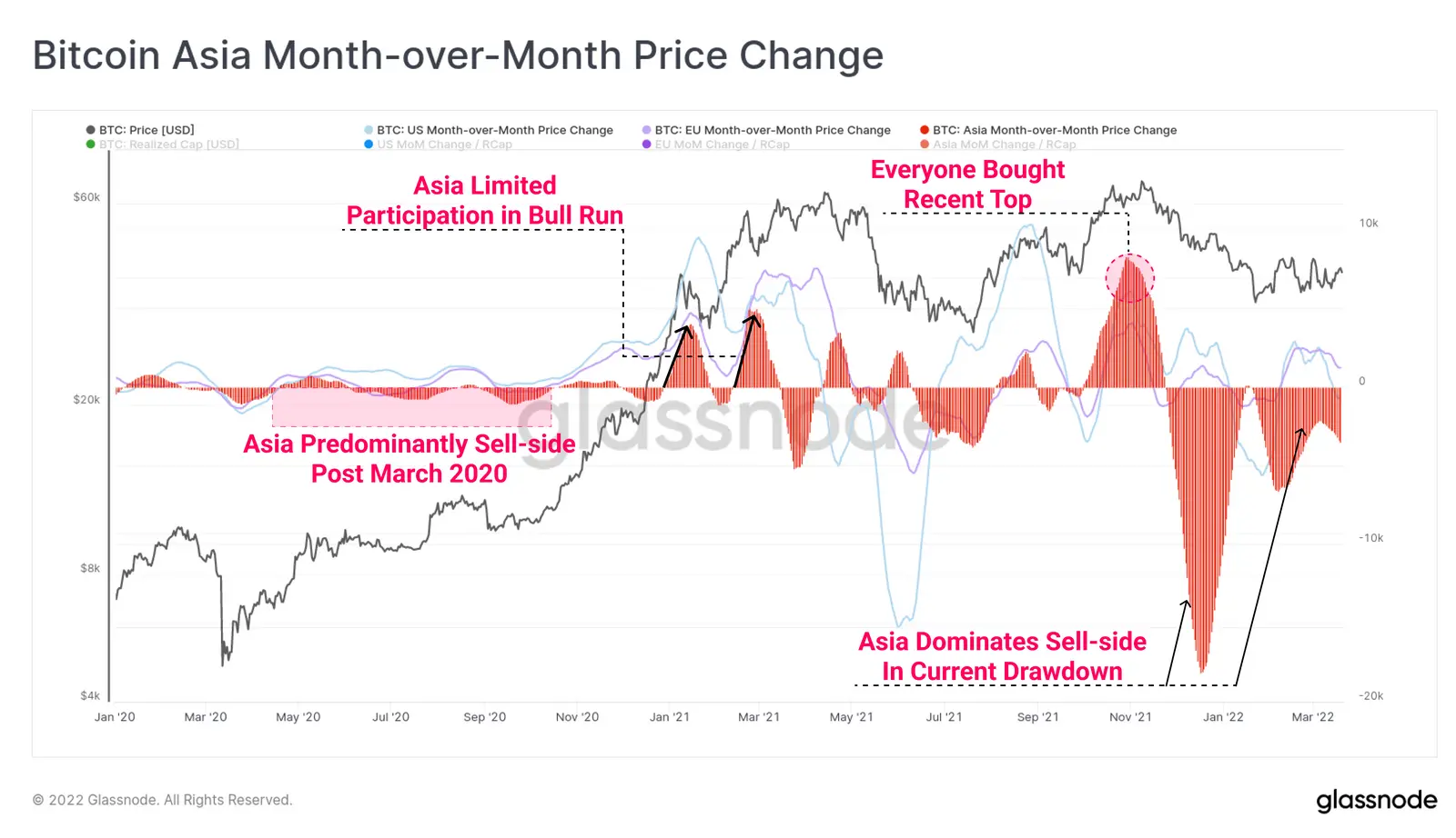 Monatliche Bitcoin Kurs Veränderung in Asien - Grafik