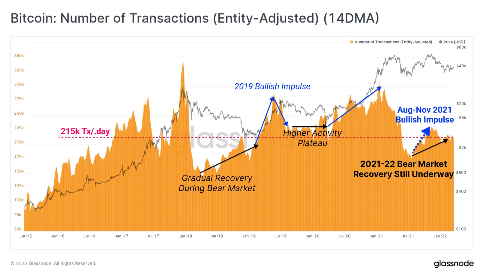 Anzahl von Bitcoin Transaktionen - Grafik
