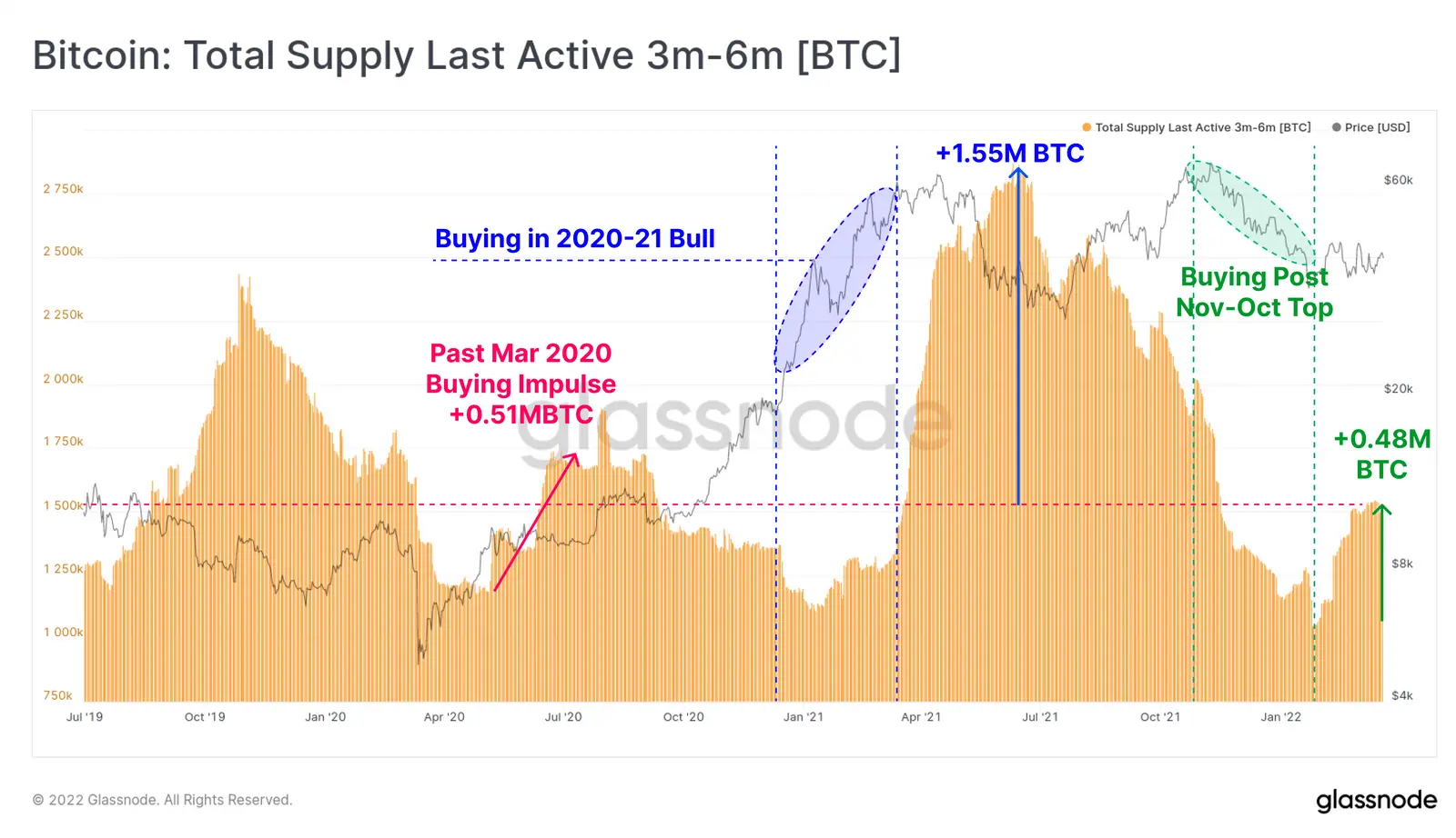 Bitcoins, die vor 3-6 Monaten aktiv waren - Grafik