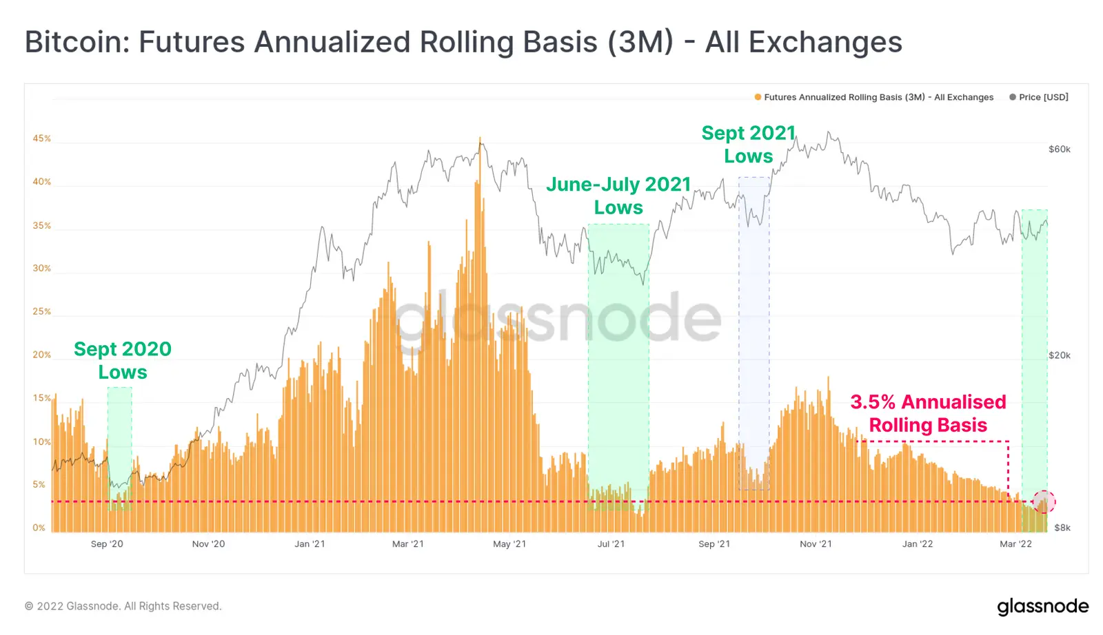 Bitcoin Futures annualisierte rollierende Basis - Grafik