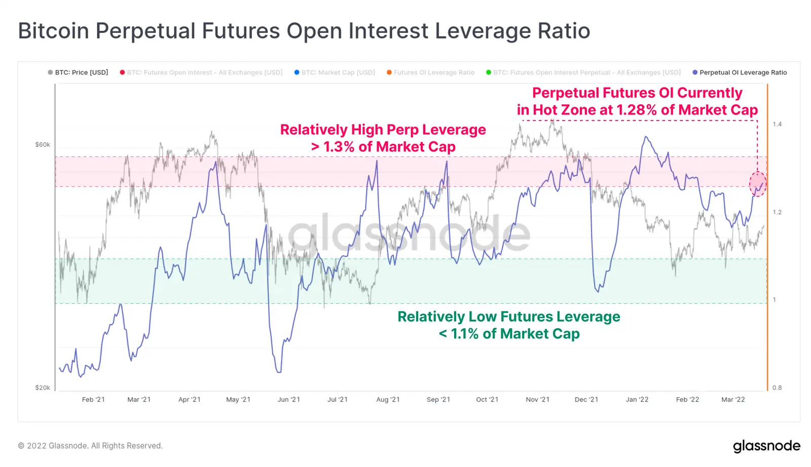 Bitcoin Perpetual Futures Open Interest Leverage Ratio - Grafik