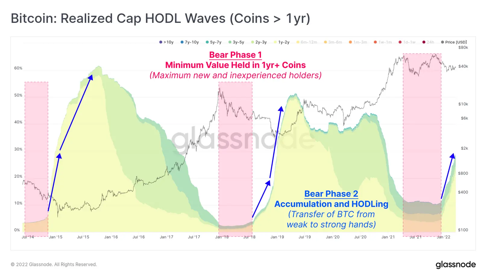 Bitcoin Realized Cap HODL Waves - Grafik
