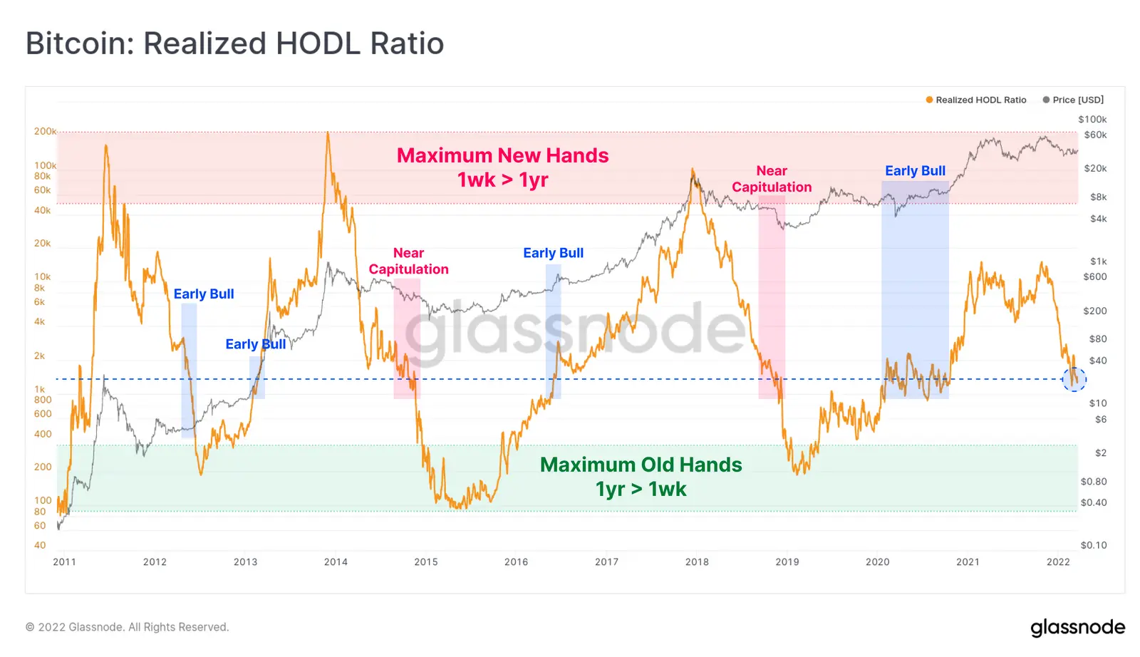 Bitcoin Realized HODL Ratio - Grafik
