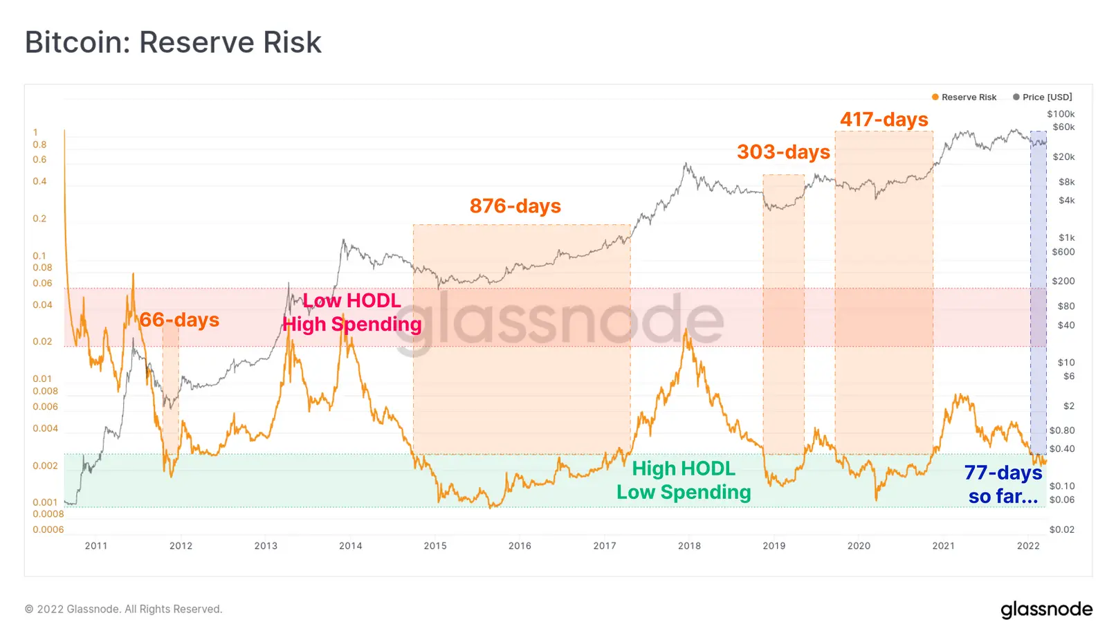 Bitcoin Reserve Risk - Grafik