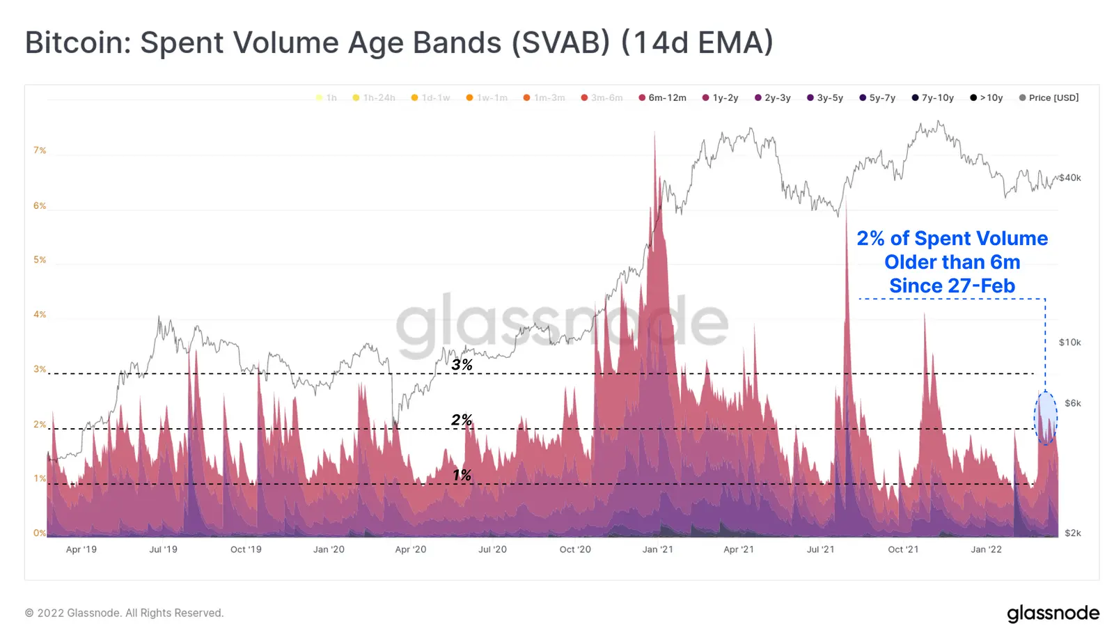 Bitcoin Spent Volume Age Band (SVAB) - Grafik