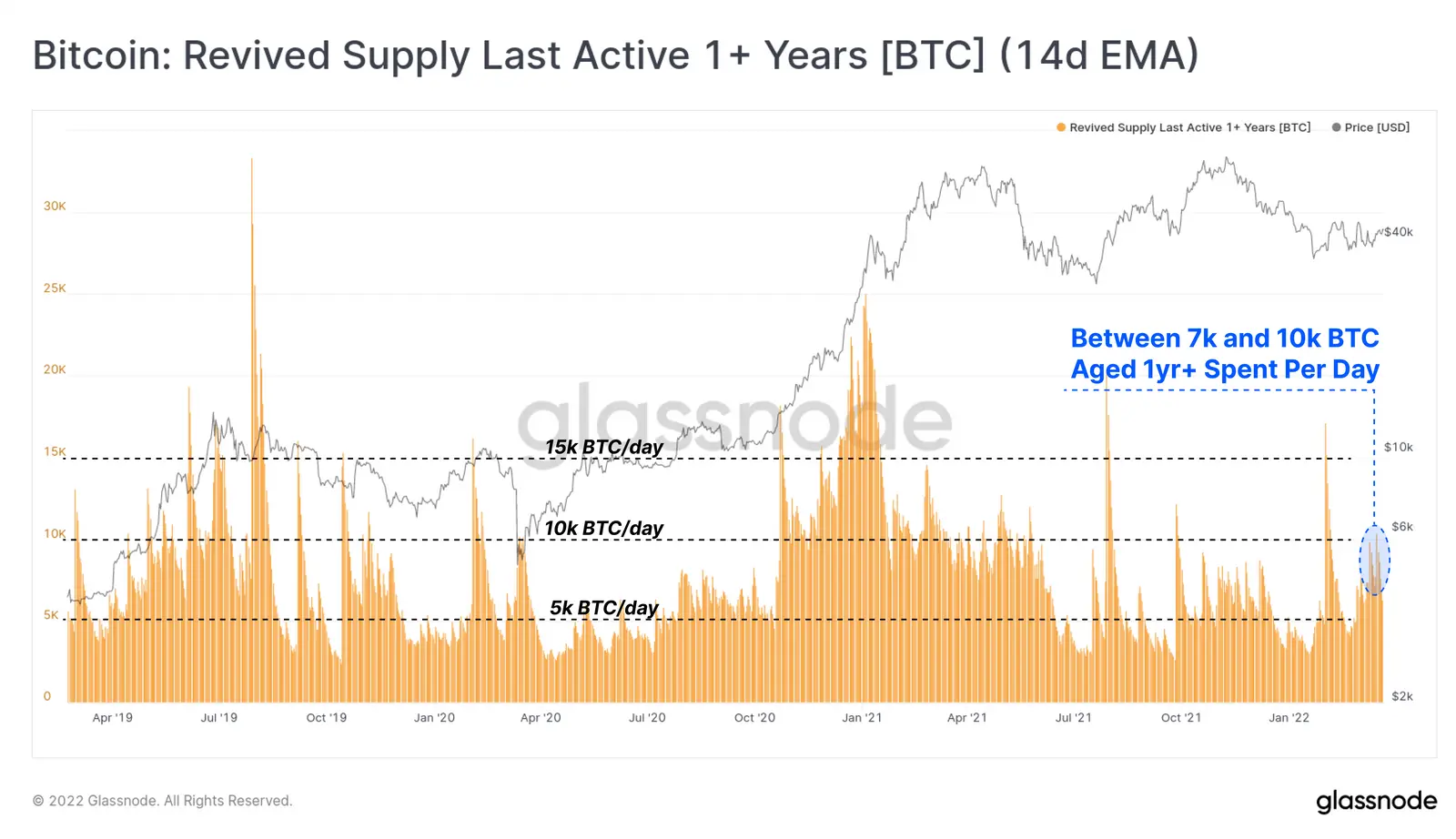 Anteil "wiederbelebter" Bitcoins nach über einem Jahr Haltezeit- Grafik