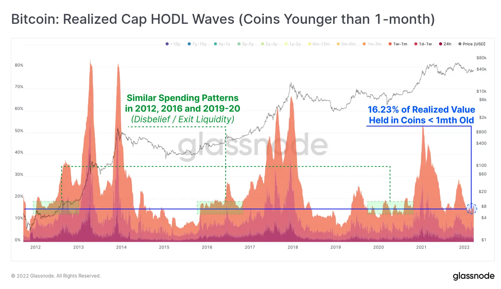 Bitcoin Realized Cap HODL Waves - Grafik