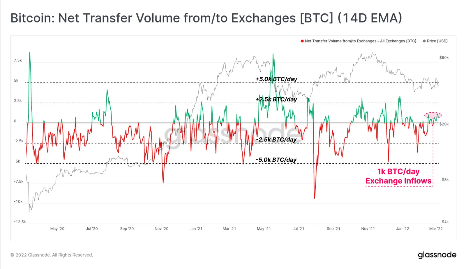 Bitcoin Zu-/Abflüsse auf Exchanges - Grafik
