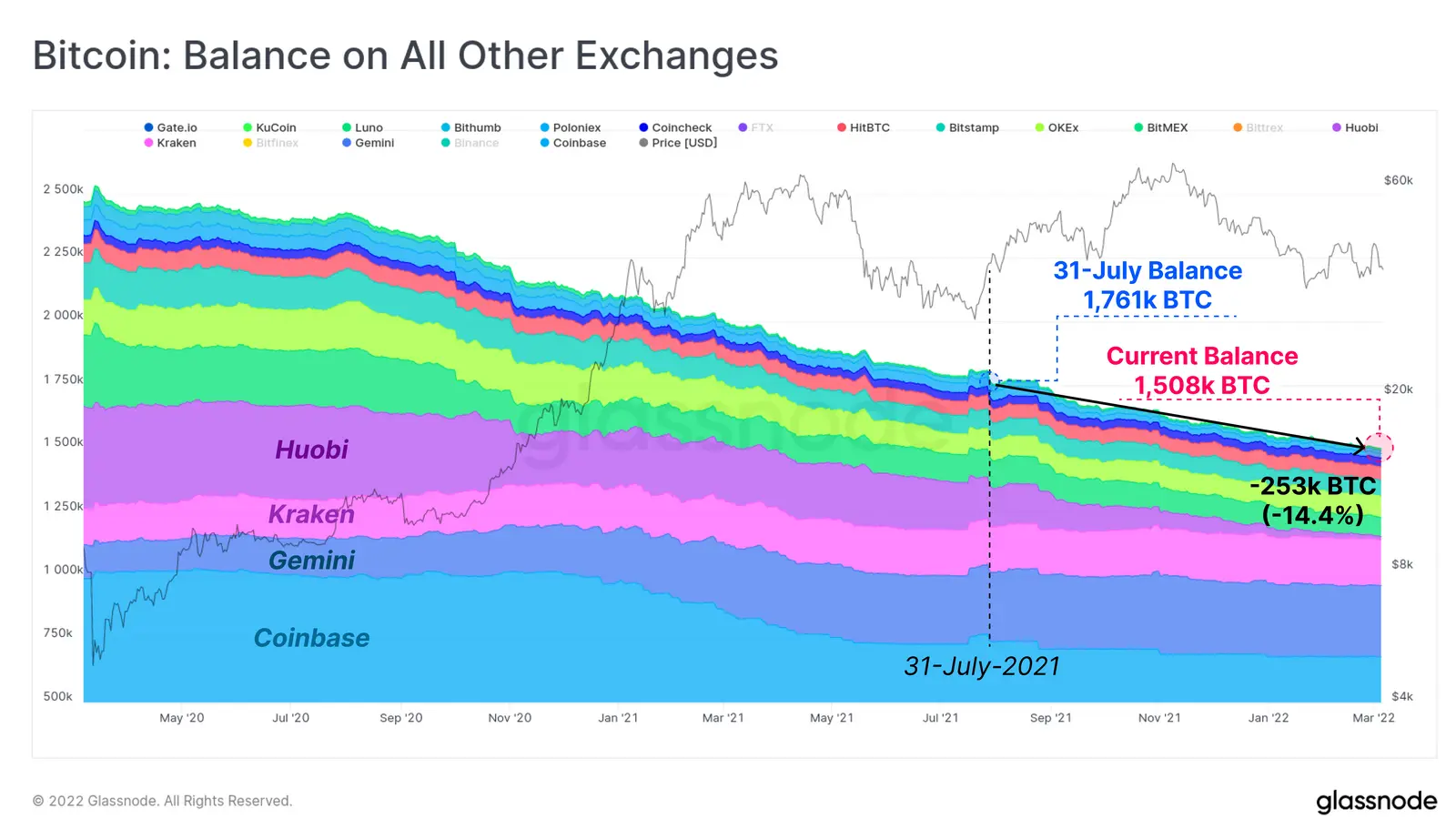Bitcoin Balance auf allen anderen Börsen - Grafik