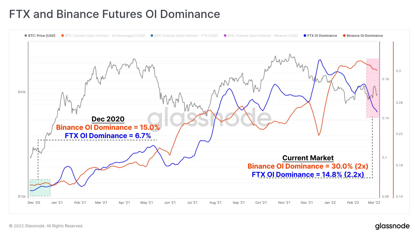 FTX und Binance Futures - Grafik