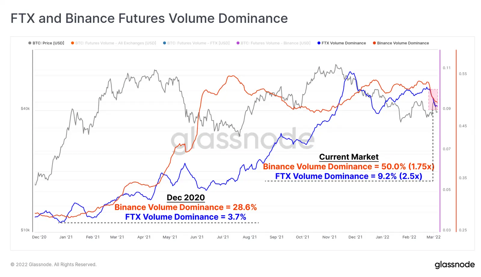 FTX und Binance Futures Volumen Dominaz - Grafik