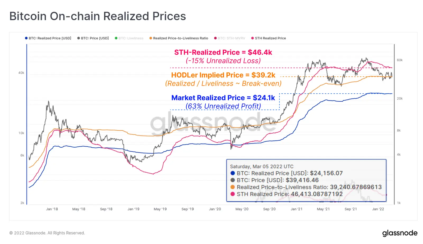 Realsierte Preise Bitcoin - Grafik