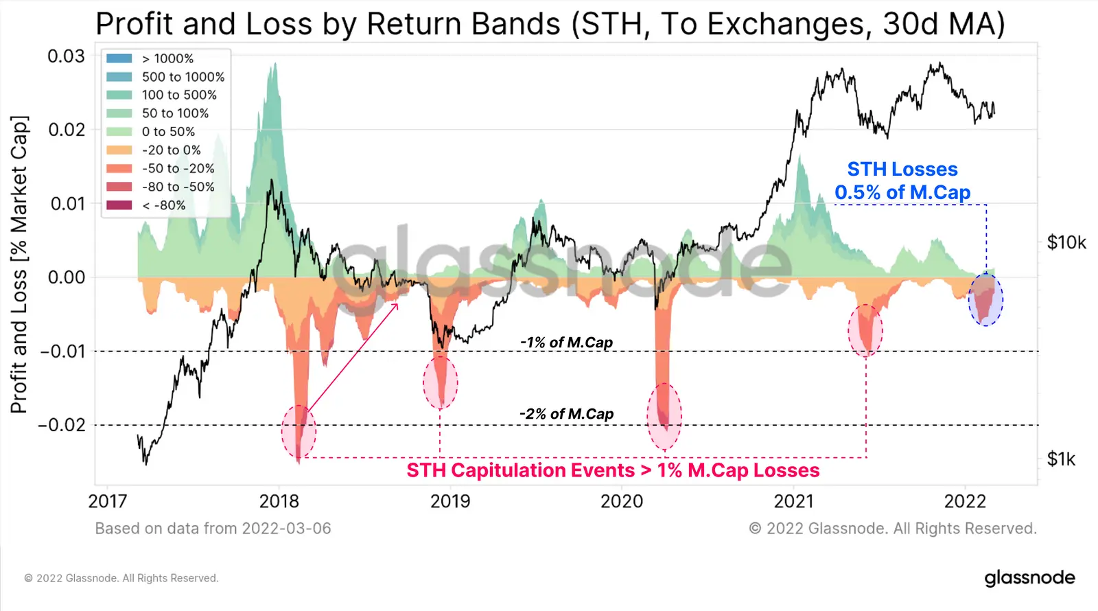 Gewinne und Verluste von STHs mit an Börsen gesendeten Coins - Grafik