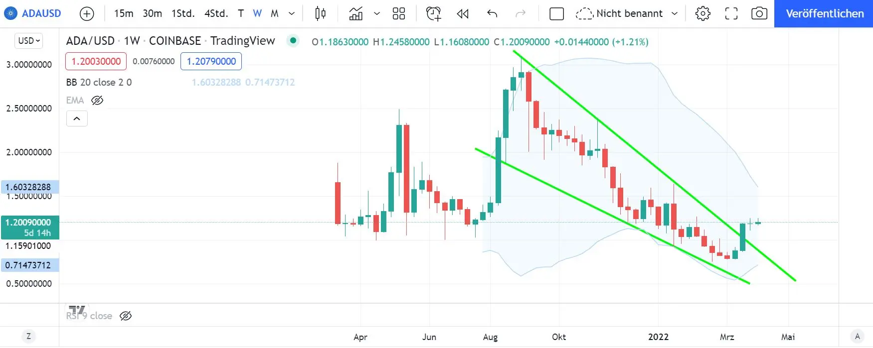 Cardano ADA Kurs Prognose in Wochendarstellung