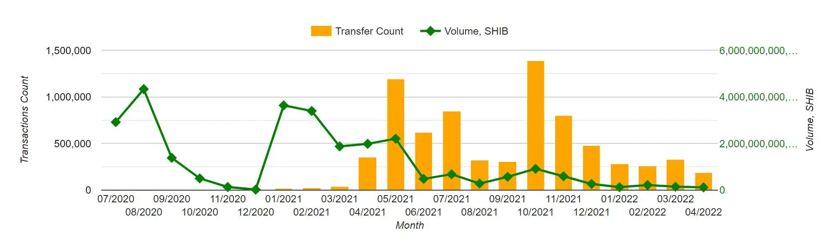 Taegliche SHIB Transaktionen und Volumen