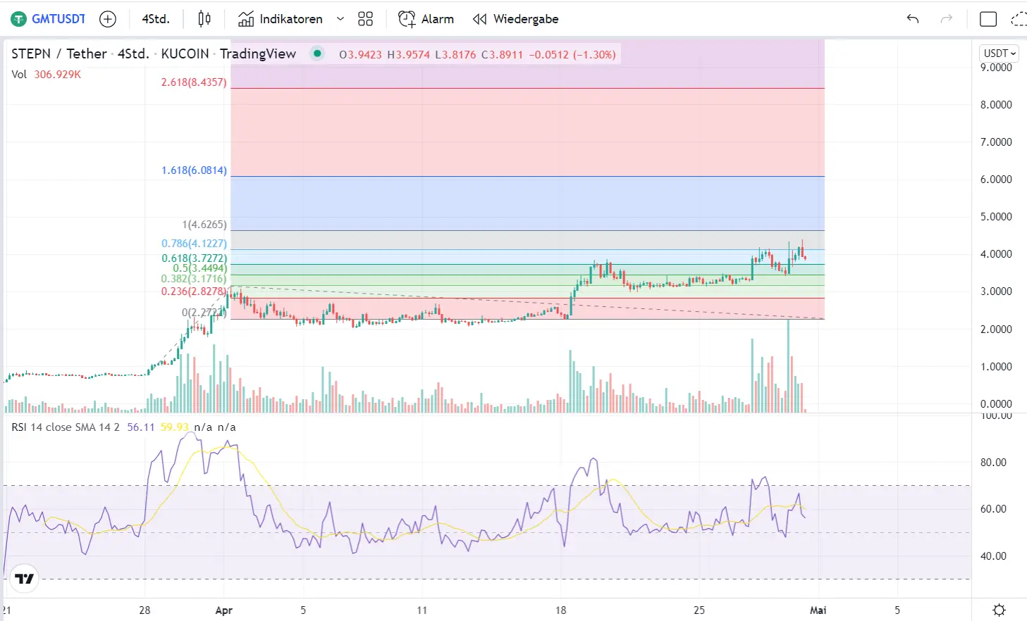 GMT 4-Stunden-Chart Tradingview