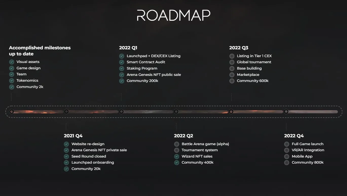 Wizardia Roadmap bis Q4 2022