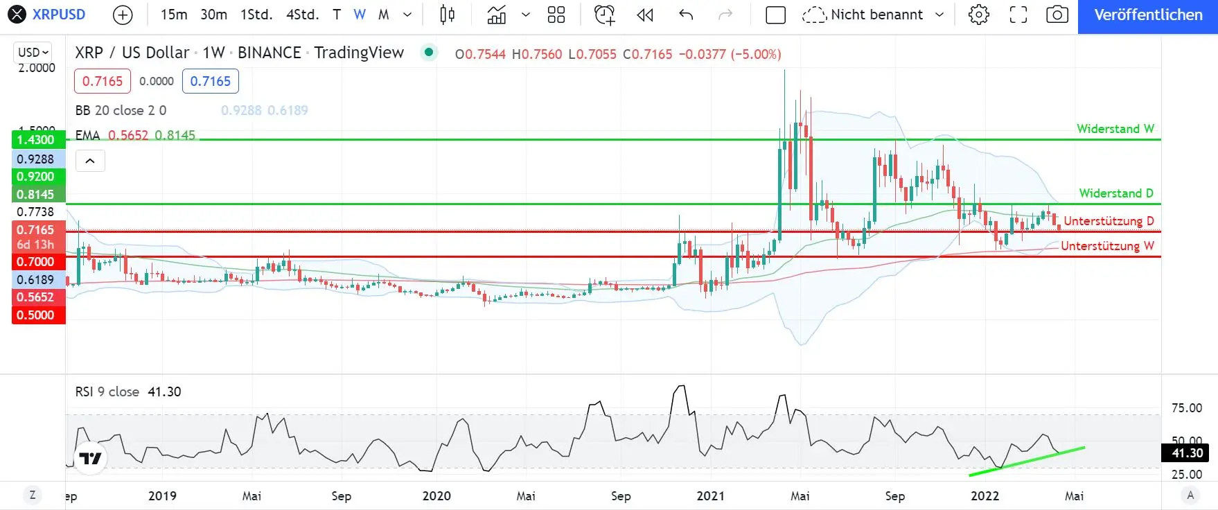 XRP-Kurs Chart in Wochendarstellung