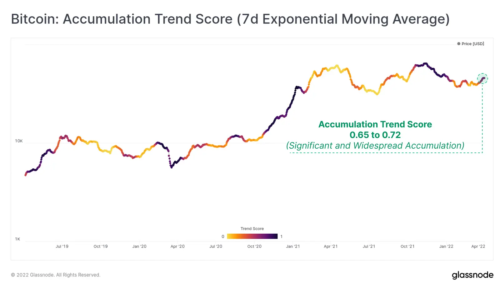 Bitcoin Accumulation Trend Score (7-Tages-Durchschnitt) - Grafik
