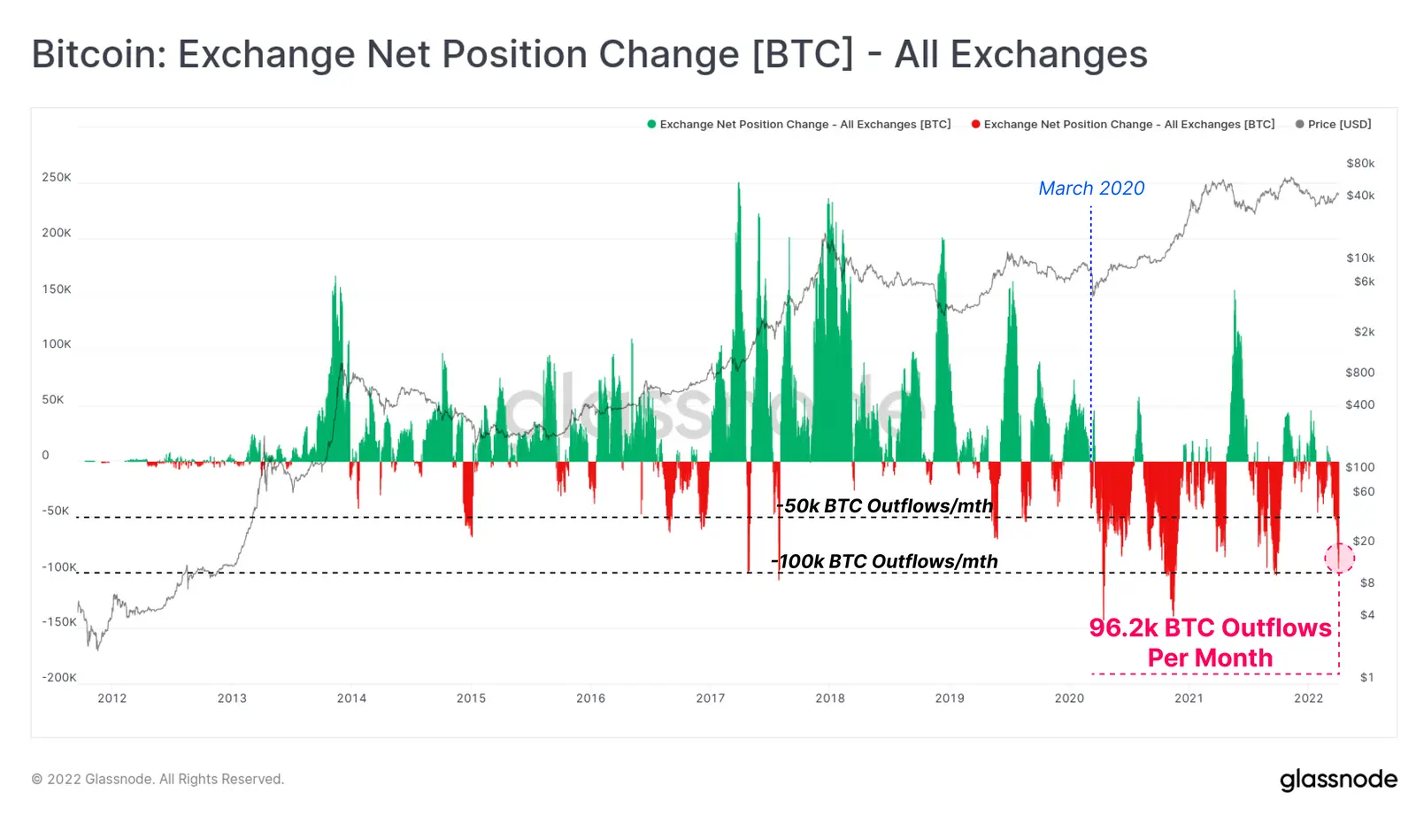 Bitcoin Zu-/Abflüsse auf Börsen - Grafik