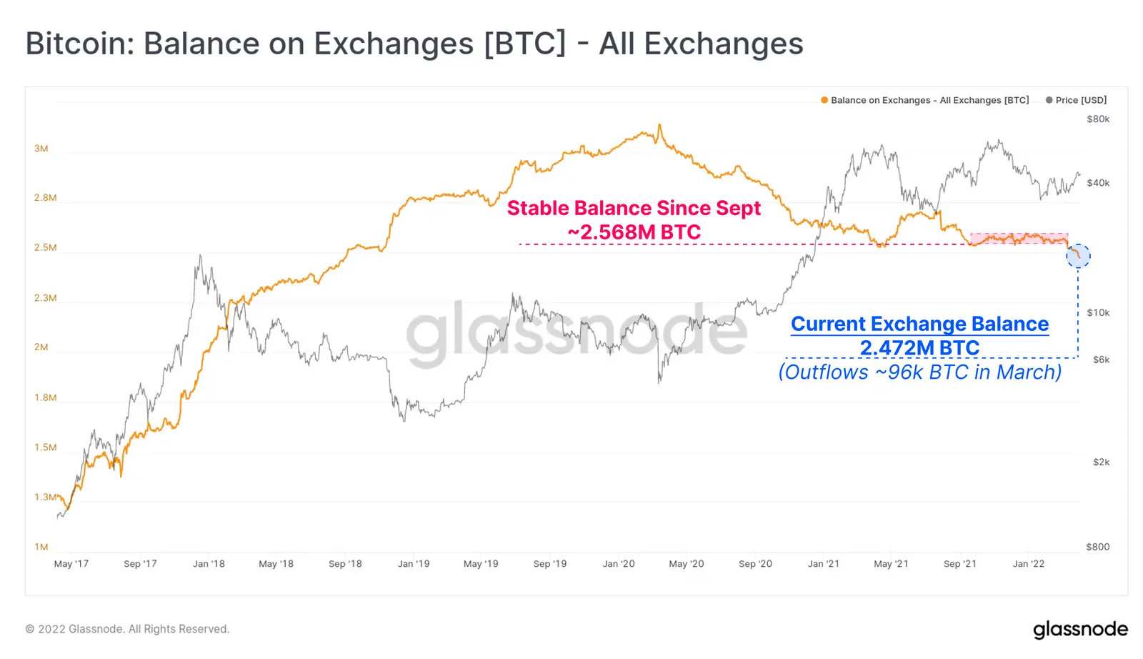 Bitcoin Bestände auf Börsen - Grafik