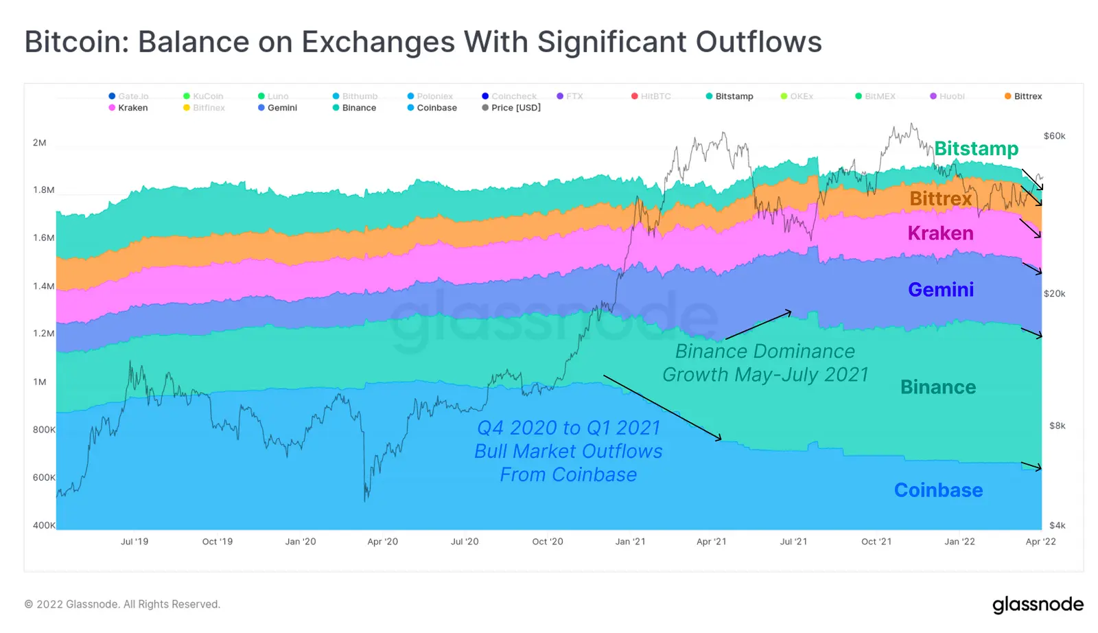Bitcoin Bestände nach Börsen - Grafik