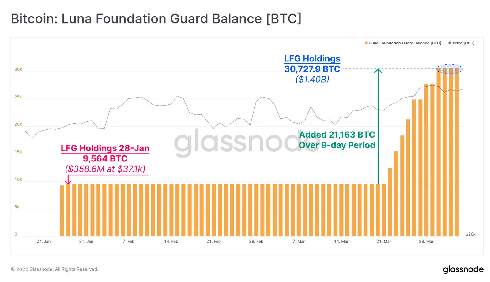 Bitcoin Luna Foundation Guard Balance - Grafik