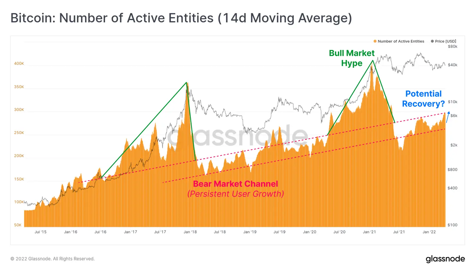 Bitcoin: Anzahl aktiver Entitäten (14 Tagesdurchschnitt) - Grafik