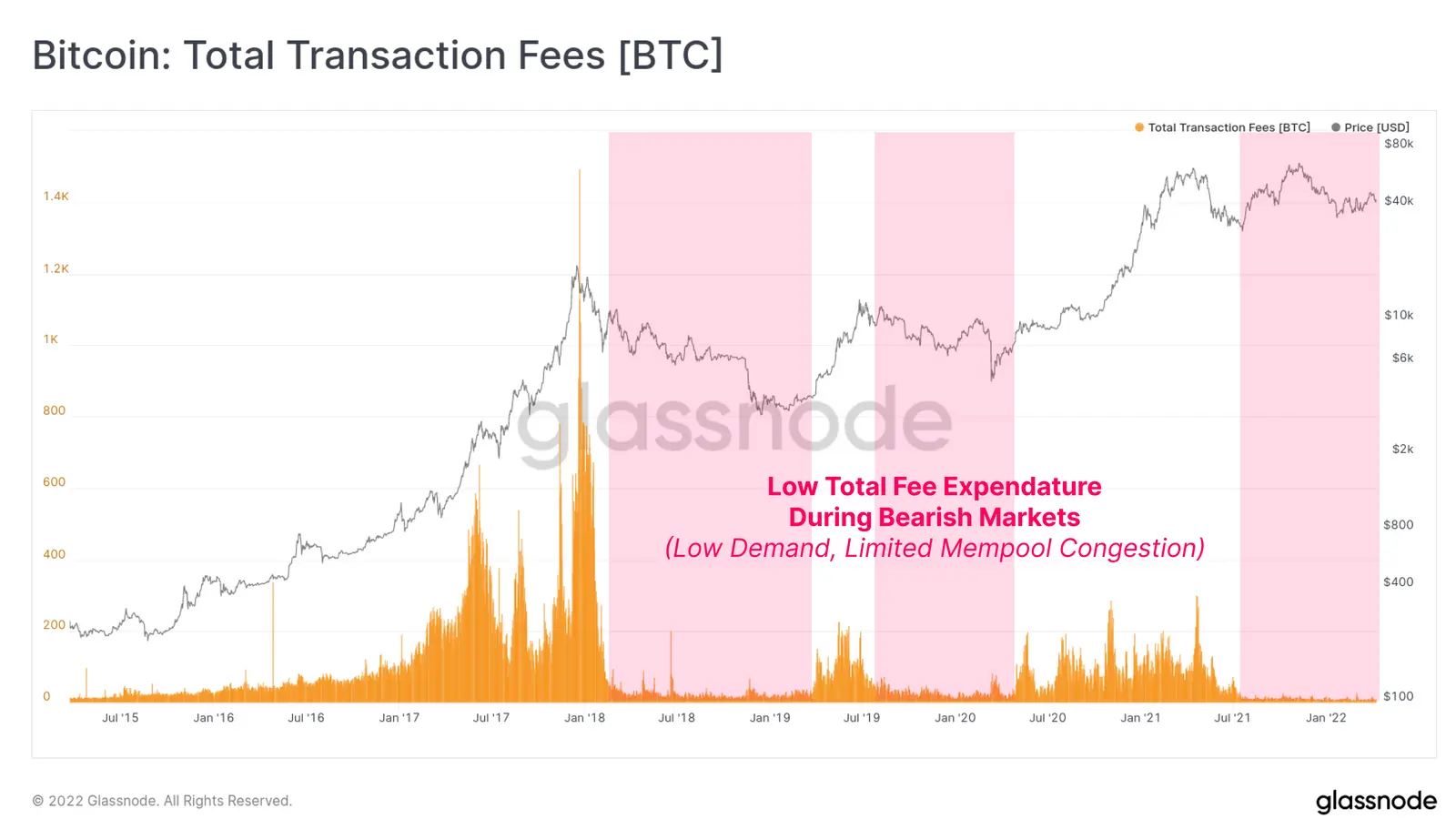 Bitcoin Transkations Gebühren - Grafik