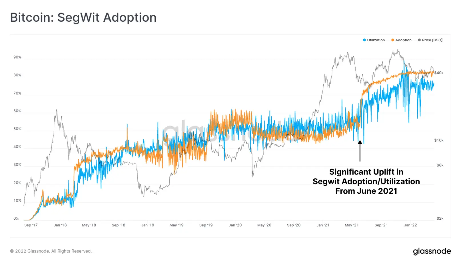 Bitcoin SegWit Adoption - Grafik