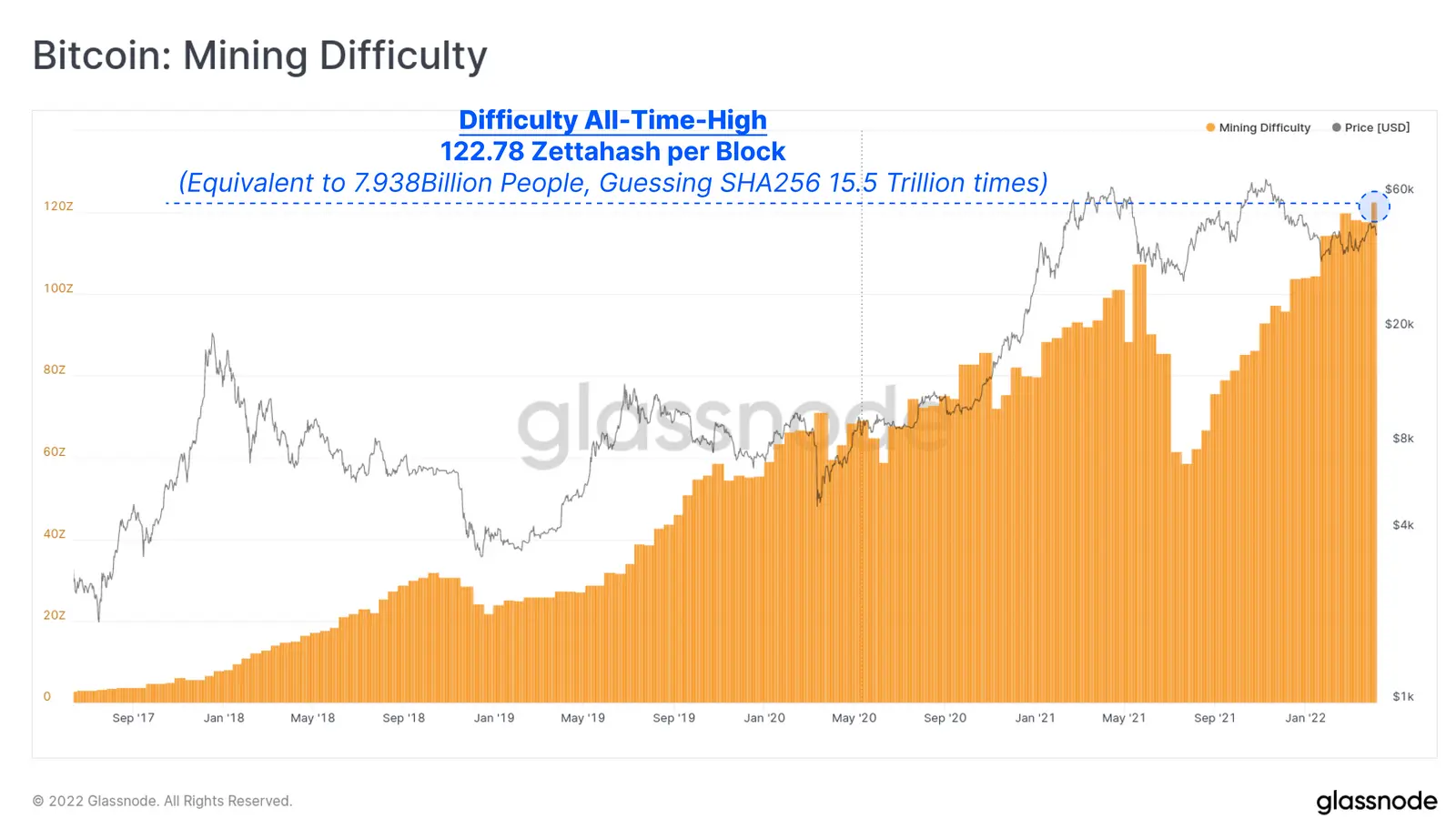Bitcoin Mining Difficulty - Grafik
