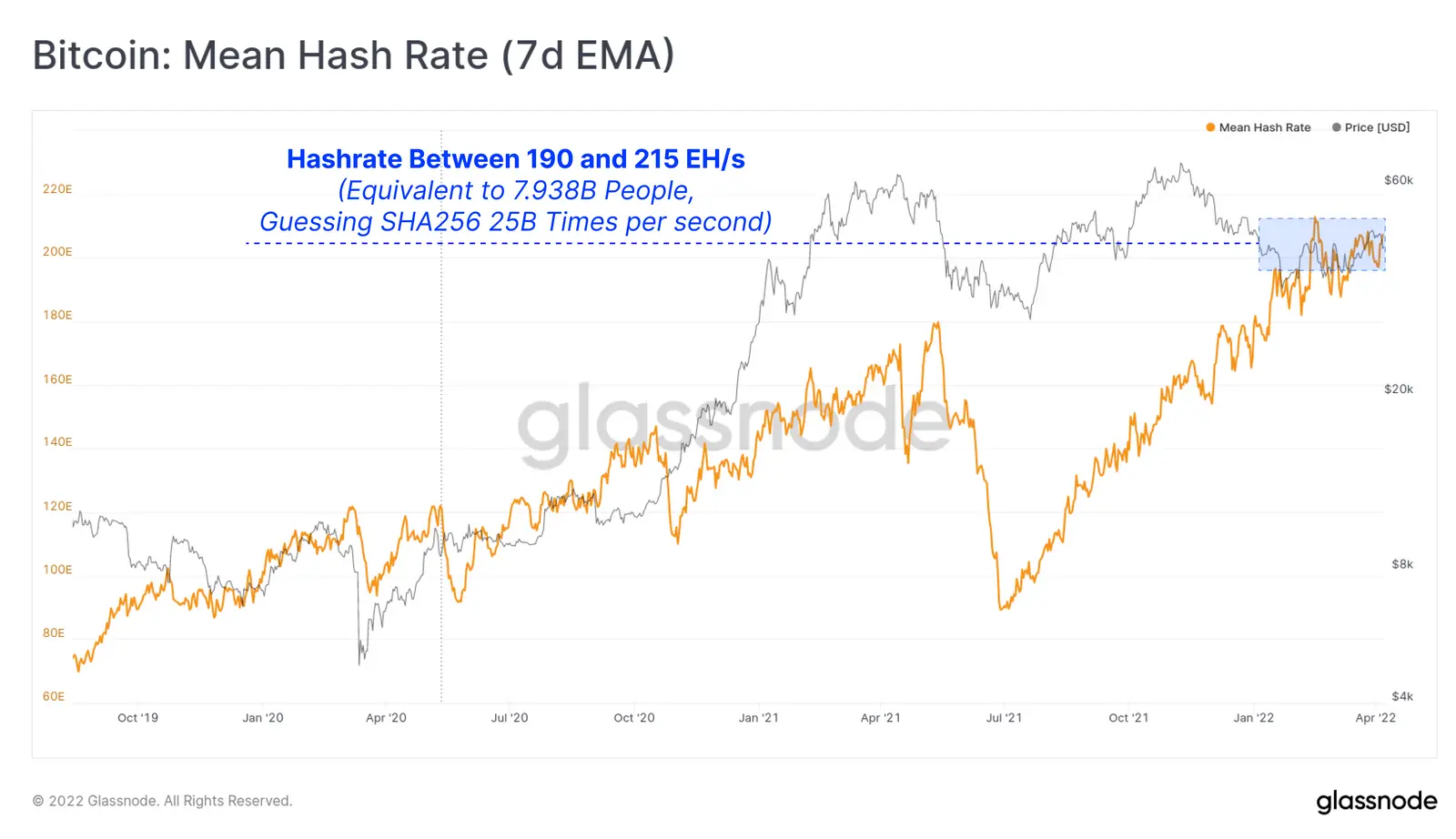 Bitcoin Hash Rate - Grafik