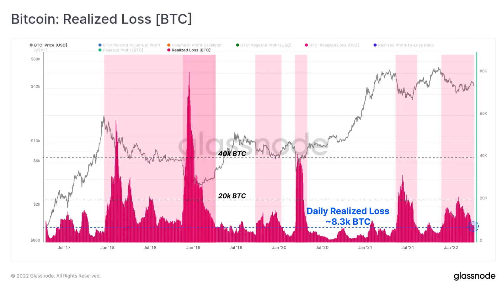 Bitcoin: Realisierte Verluste - Grafik