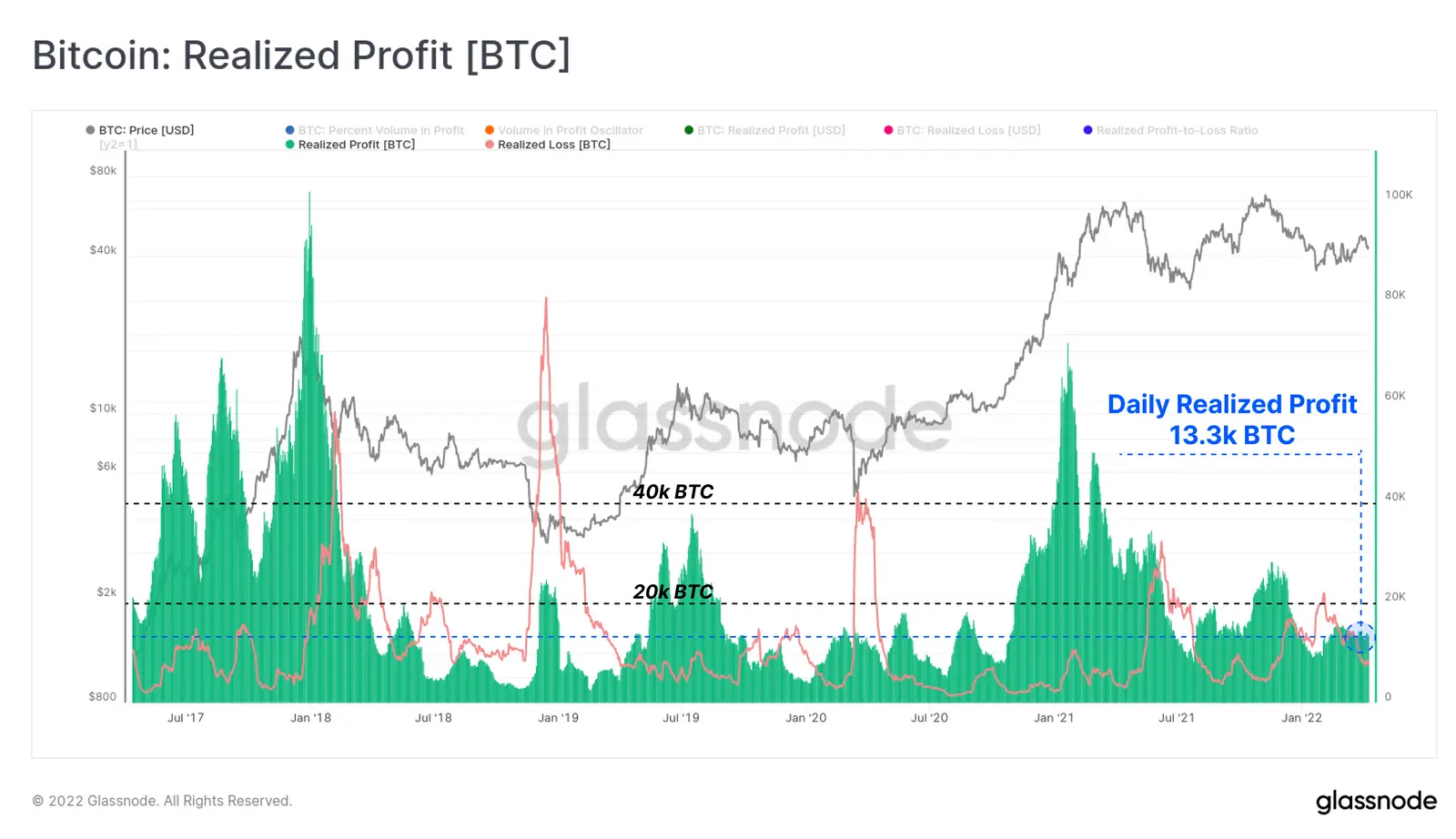 Bitcoin: Realisierte Gewinne - Grafik