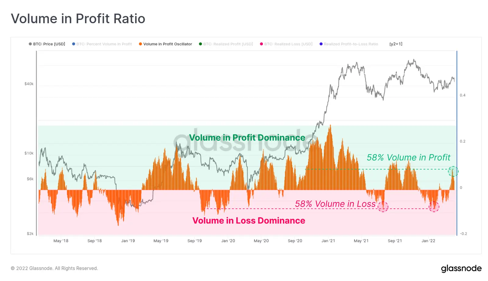 BTC Volumen in Profit Ratio - Grafik