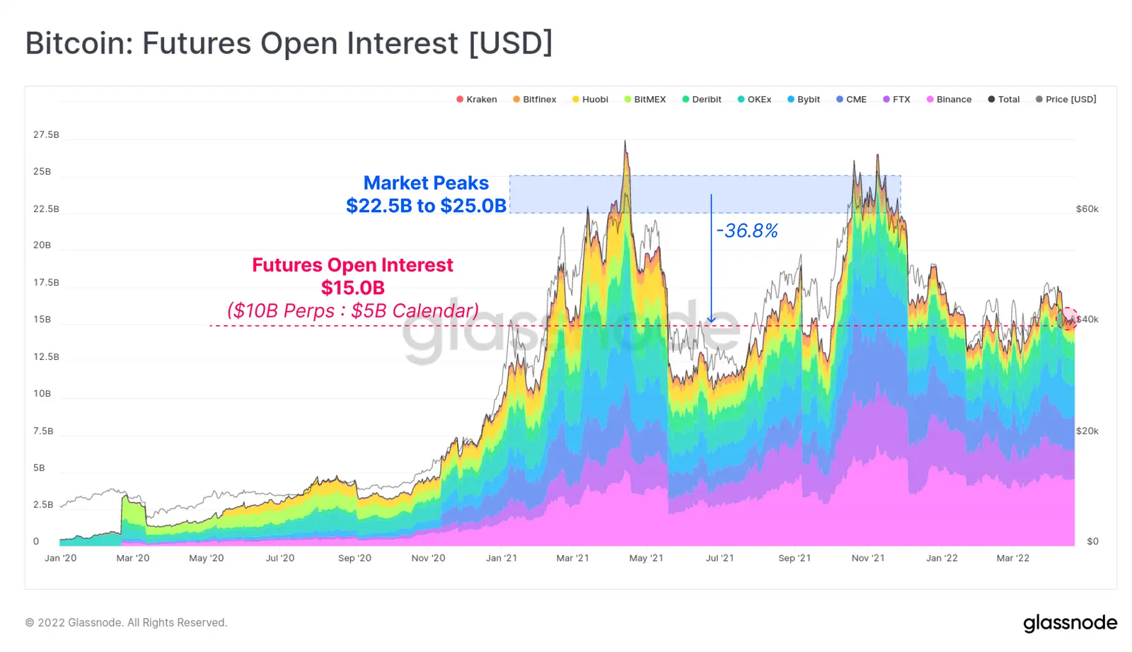 Bitcoin Futures Open Interest - Grafik