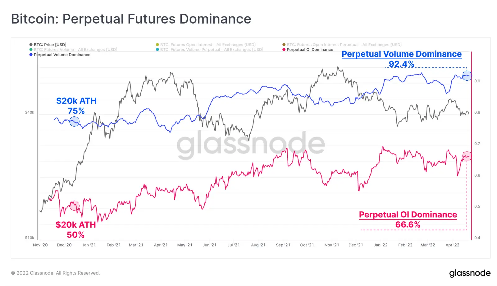 Bitcoin Perpetual Futures - Grafik