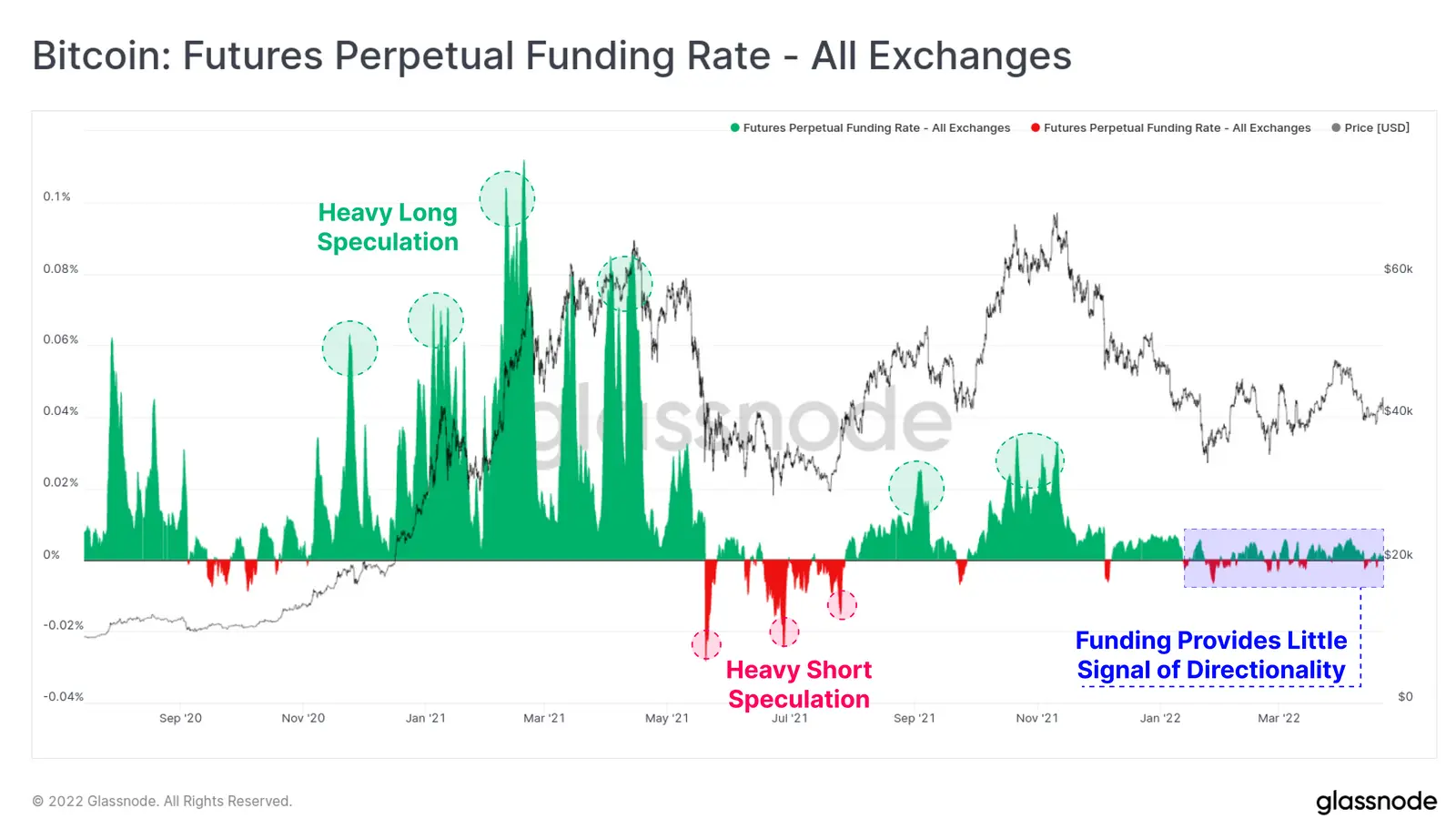 Bitcoin Futures Perpetual Funding Rate - Grafik