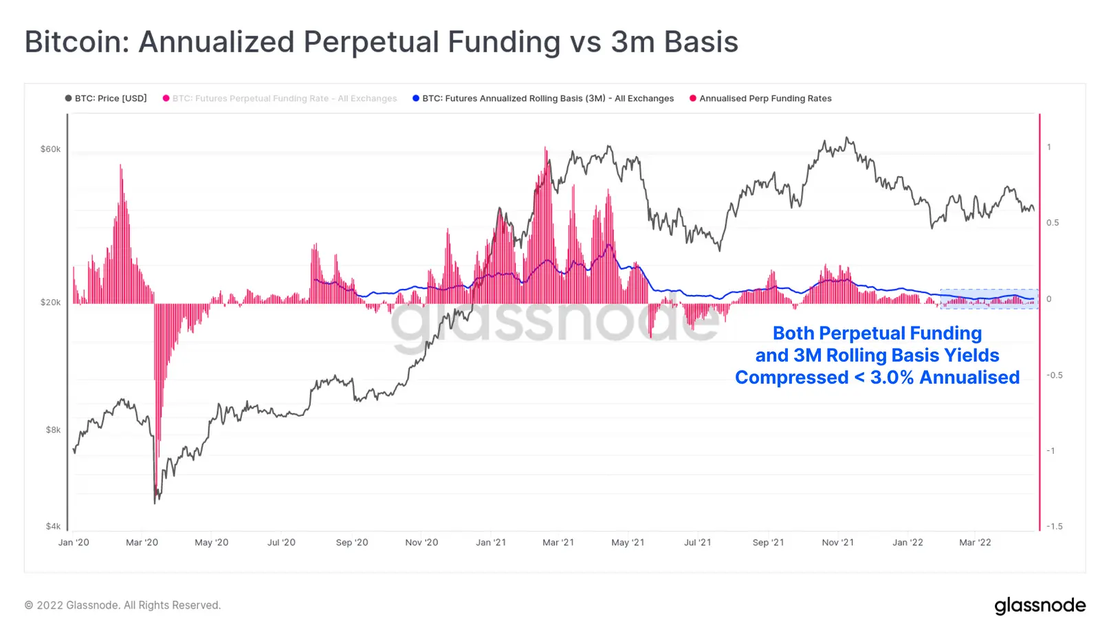 Jährliche Bitcoin Perpetual Funding-Rate vs. 3-Monatsdaten - Grafik