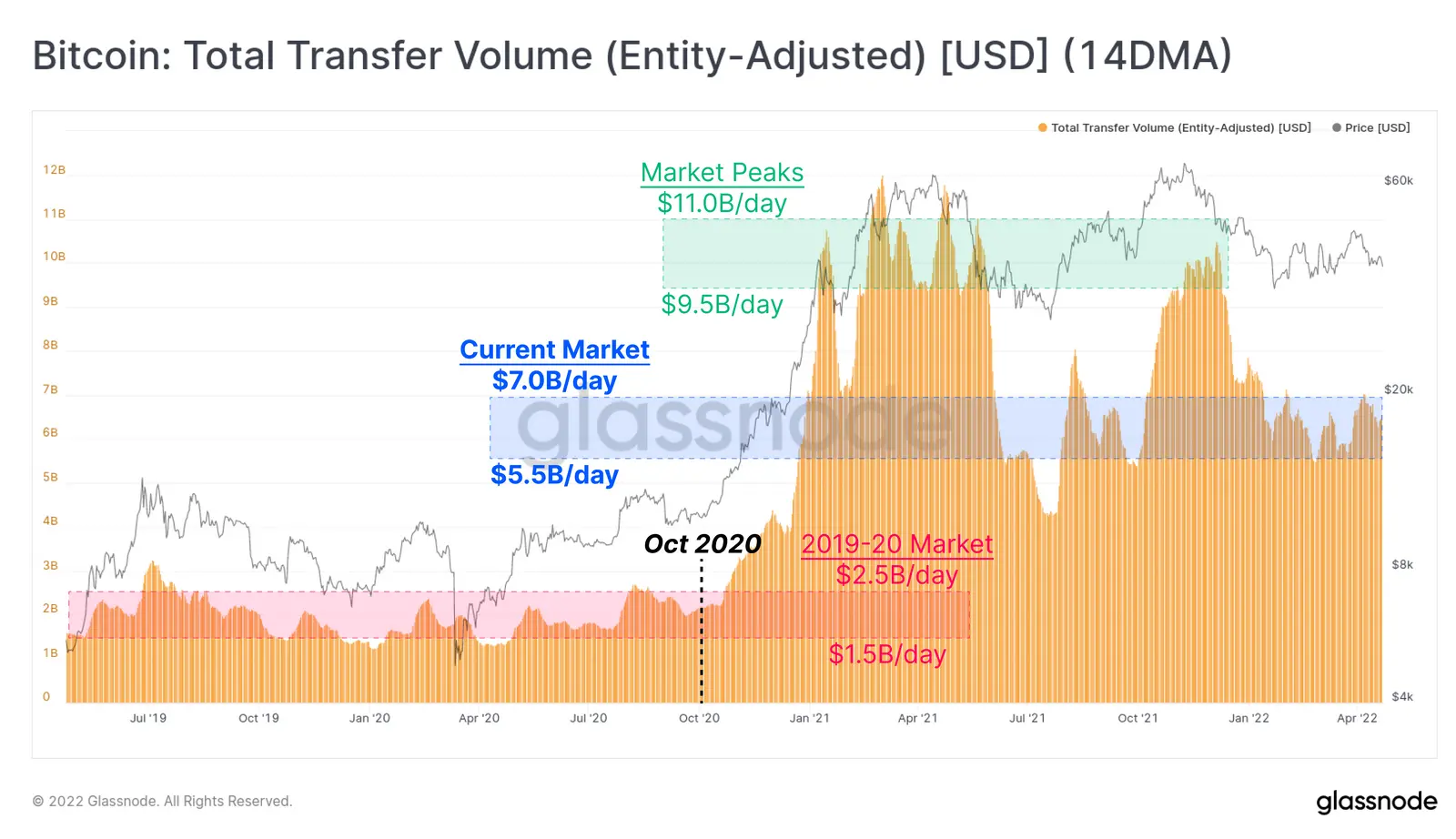 Bitcoin Transfervolumen seit Sommer 2019 - Grafik