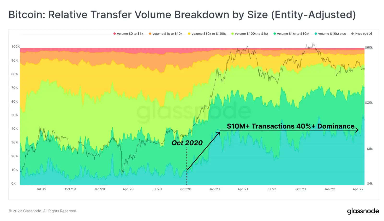 Bitcoin Transfervolumen nach Transaktionsgröße unterteilt - Grafik