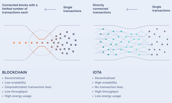 Blockchain (links) vs. Iota Tangle (rechts) - Darstellung